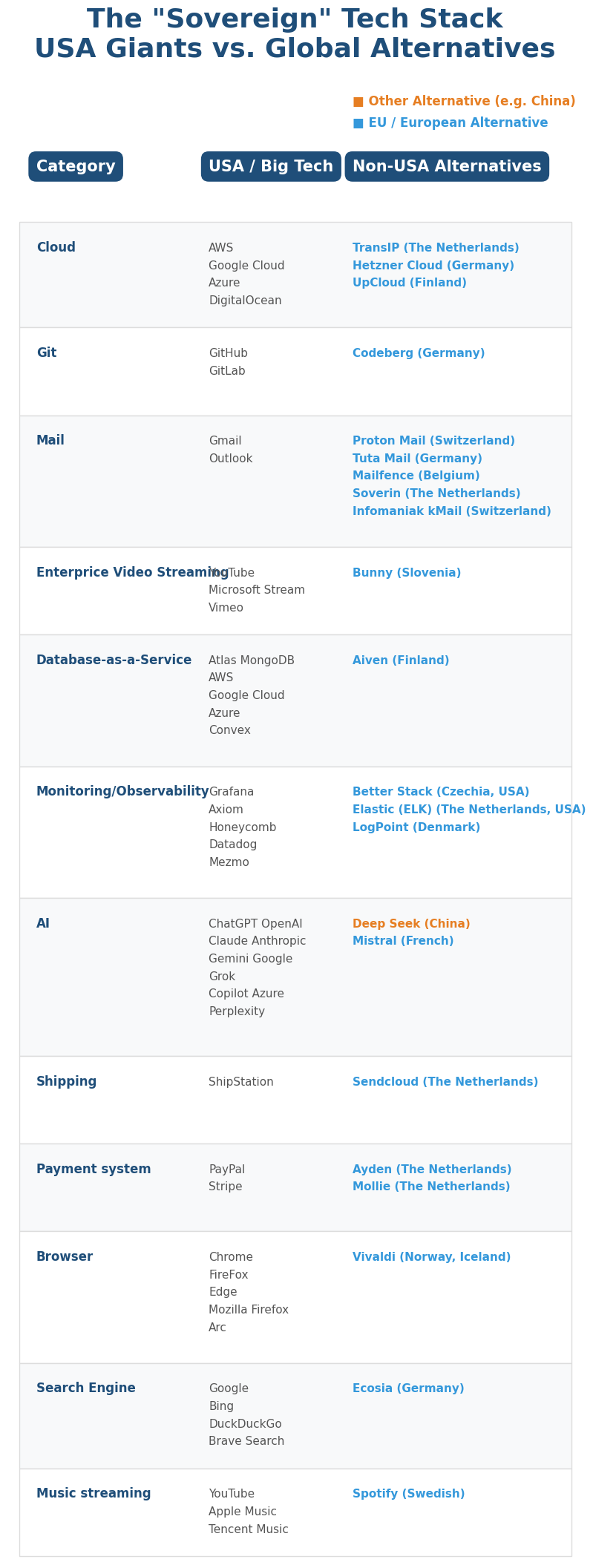 EU alternatives to USA tech services