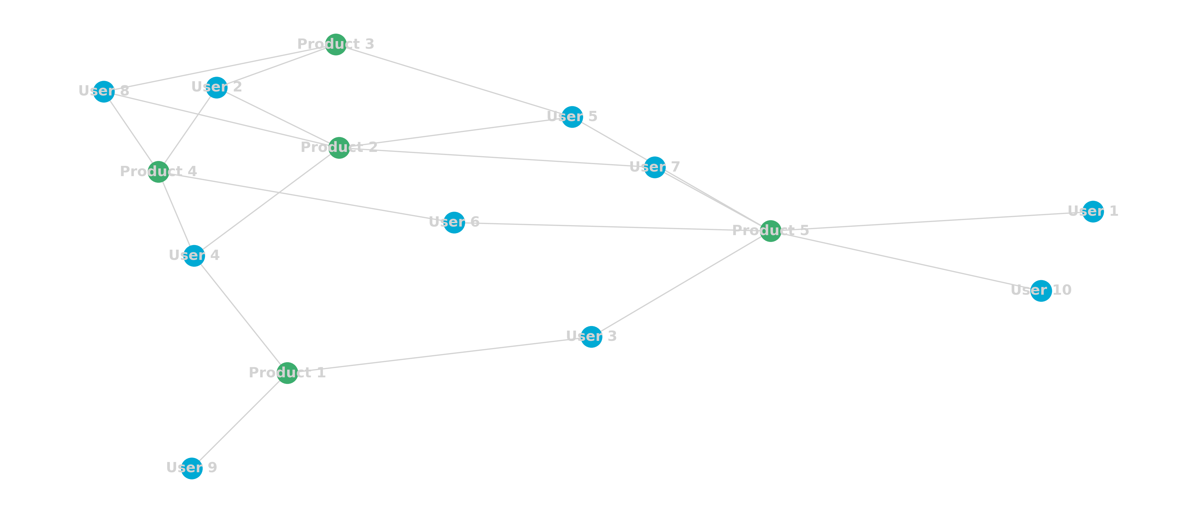 Network with users linked products