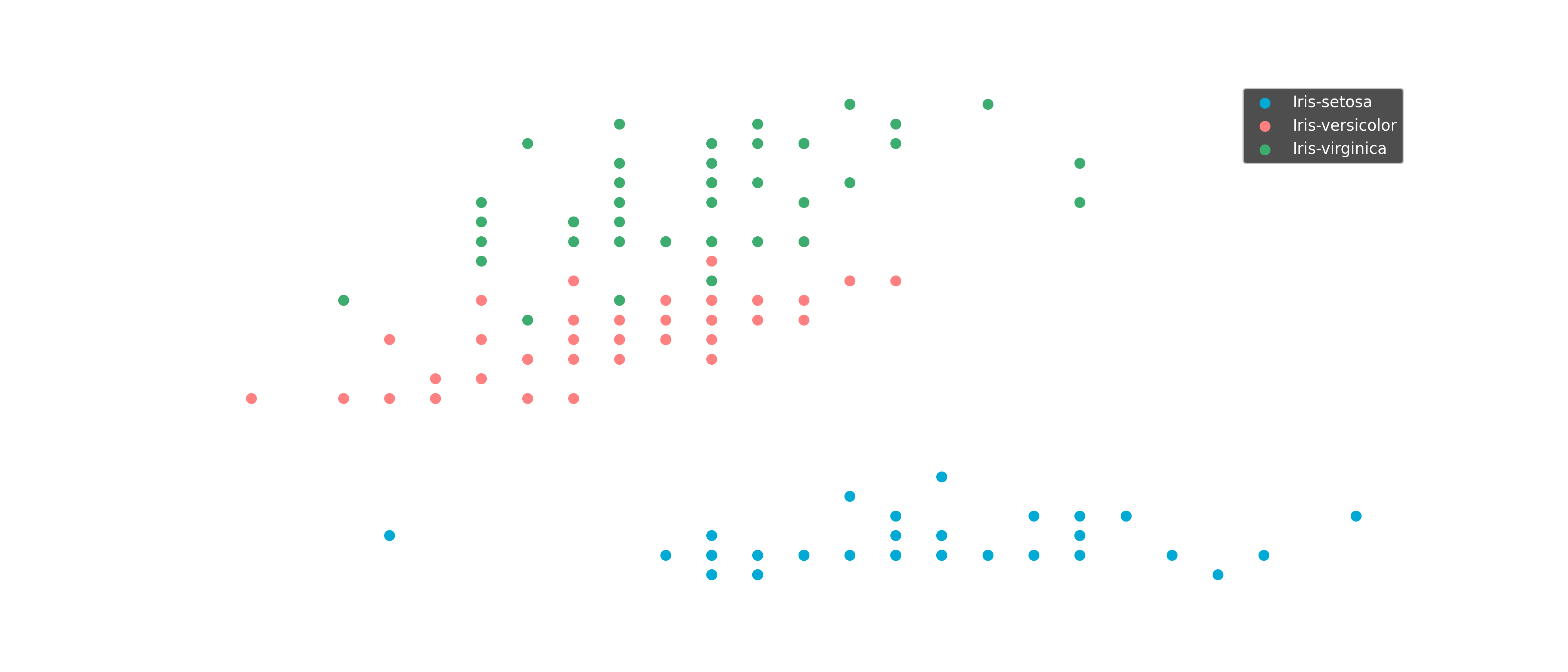 Scatter plot of sepal width against petal width