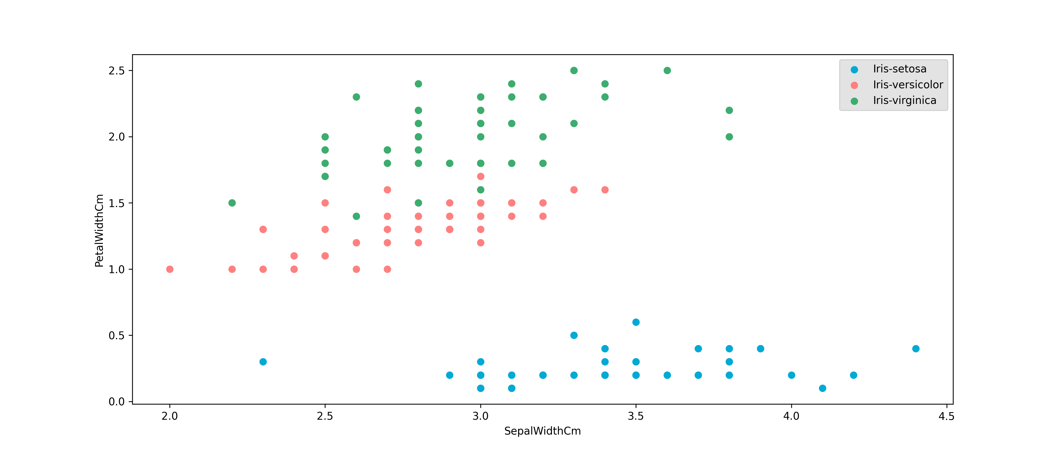 Scatter plot of sepal width against petal width