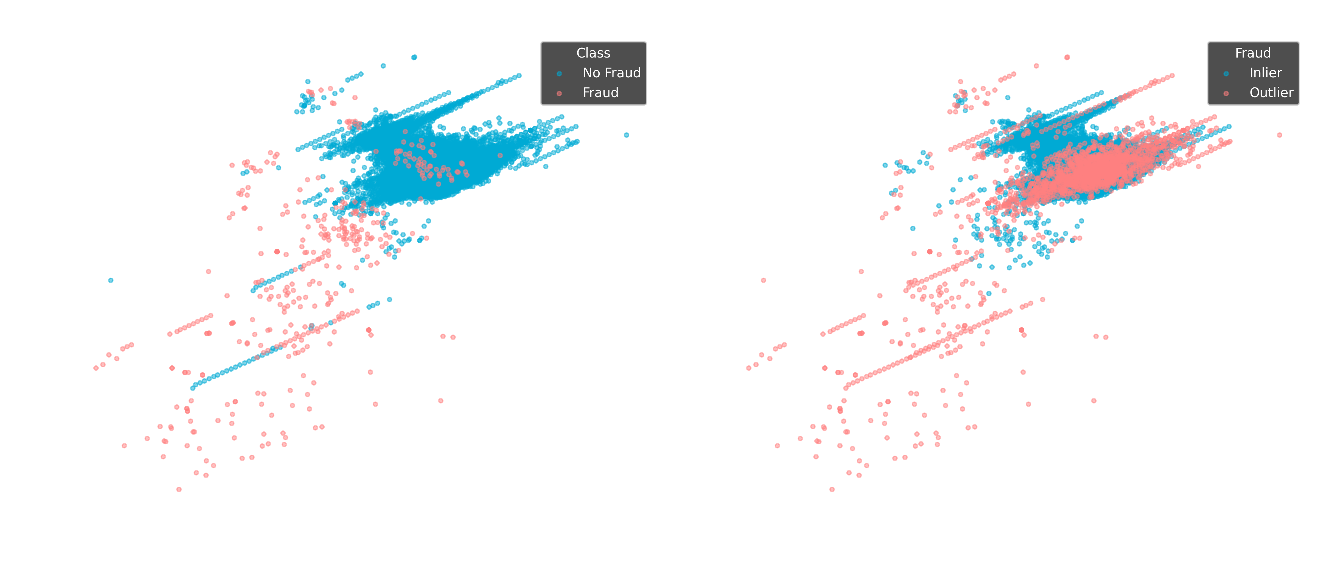Outlier detection for fraud detection. A Isolation Forest model fits the data, outliers have a big overlap with the fraud datapoints