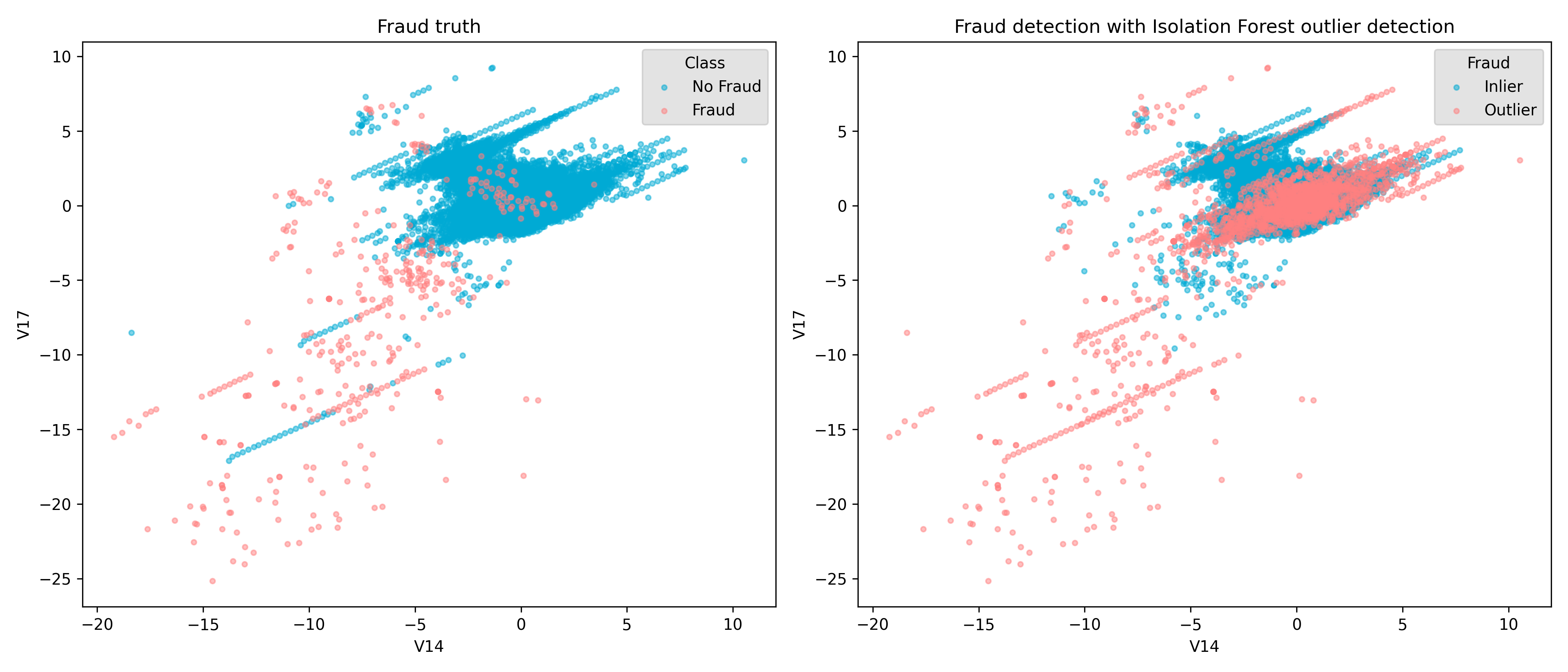 Outlier detection for fraud detection. A Isolation Forest model fits the data, outliers have a big overlap with the fraud datapoints