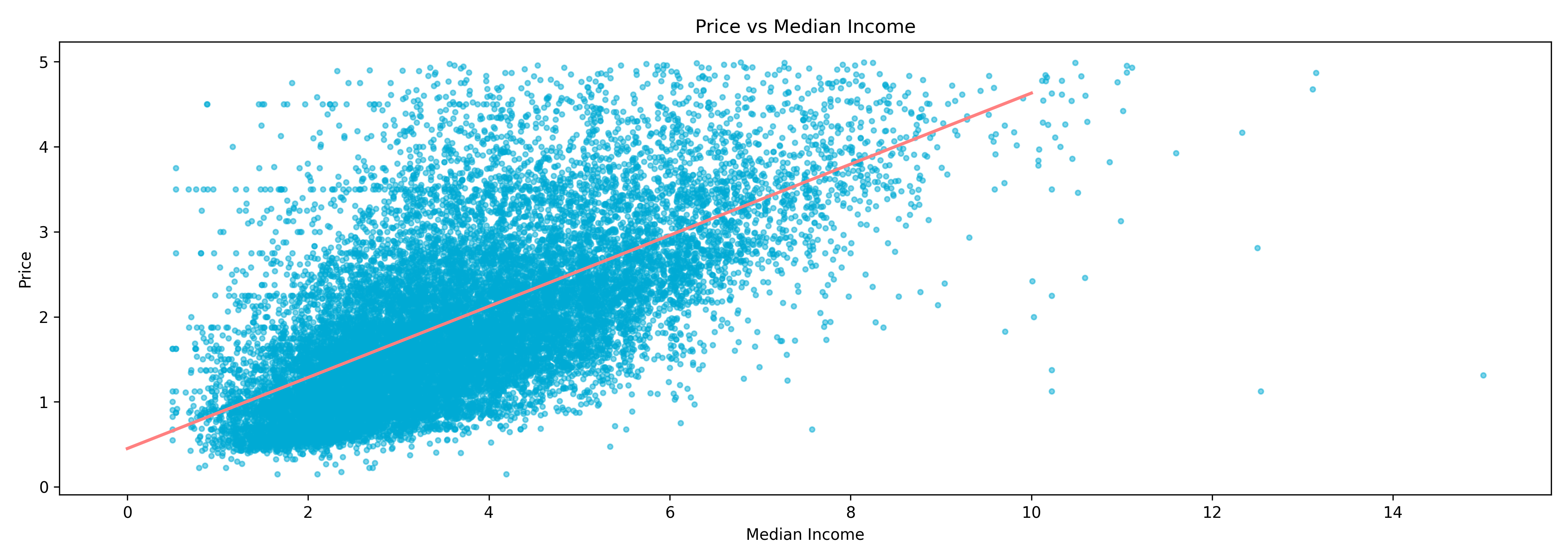 Scatter plot of house prices against median income