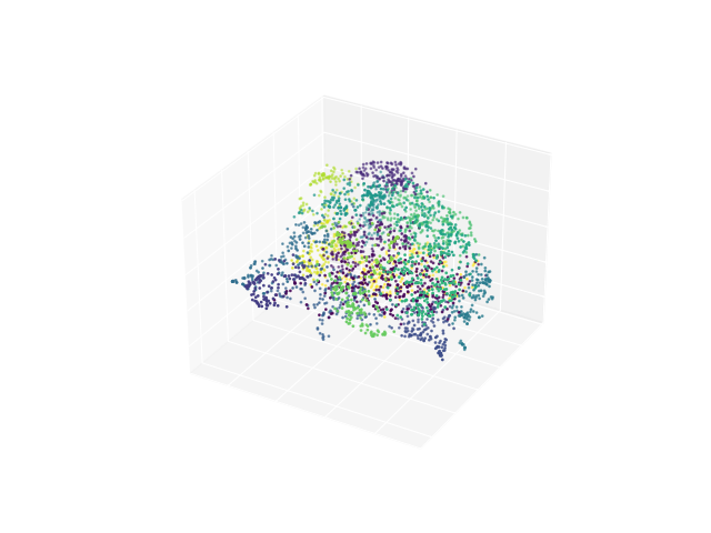 UMAP visualization of clustered products
