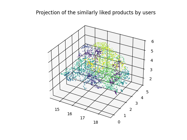 UMAP visualization of clustered products